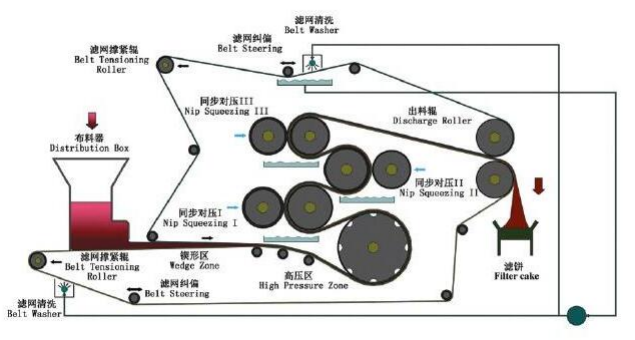 Belt Filter Press